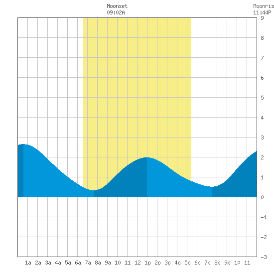 Westerly tide chart for Tuesday, February 18, 2025