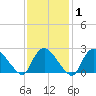 Westerly tide chart for Saturday, February 1, 2025