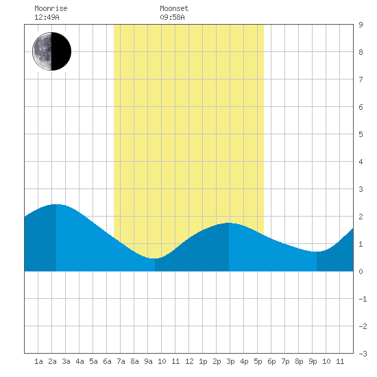 Westerly tide chart for Thursday, February 20, 2025