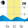 Westerly tide chart for Thursday, February 20, 2025