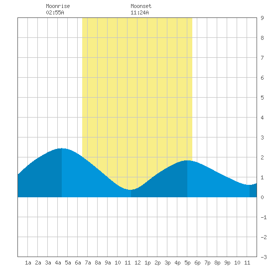 Westerly tide chart for Saturday, February 22, 2025