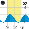 Westerly tide chart for Thursday, February 27, 2025