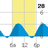 Westerly tide chart for Friday, February 28, 2025
