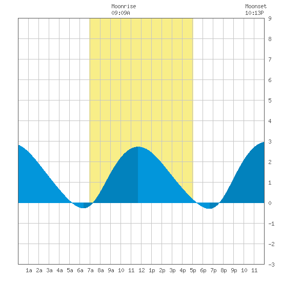 Westerly tide chart for Sunday, February 2, 2025