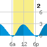 Westerly tide chart for Sunday, February 2, 2025