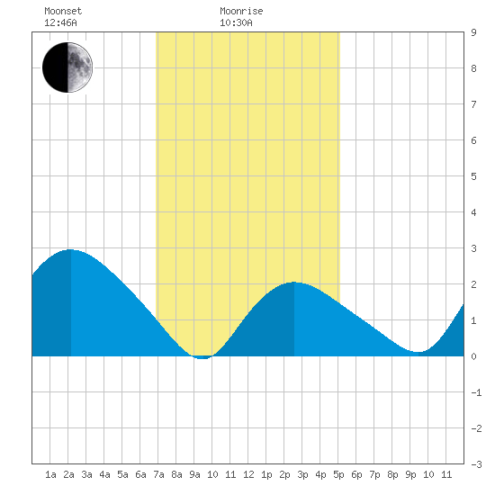Westerly tide chart for Wednesday, February 5, 2025