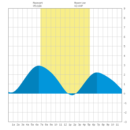 Westerly tide chart for Sunday, February 9, 2025