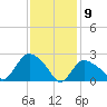 Westerly tide chart for Sunday, February 9, 2025