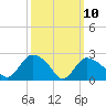 Westerly tide chart for Monday, March 10, 2025