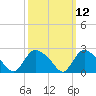 Westerly tide chart for Wednesday, March 12, 2025