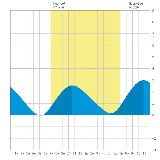 Westerly tide chart for Saturday, March 15, 2025