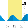 Westerly tide chart for Saturday, March 15, 2025
