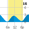 Westerly tide chart for Sunday, March 16, 2025