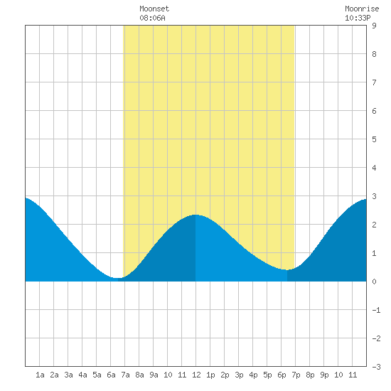 Westerly tide chart for Monday, March 17, 2025