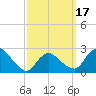 Westerly tide chart for Monday, March 17, 2025