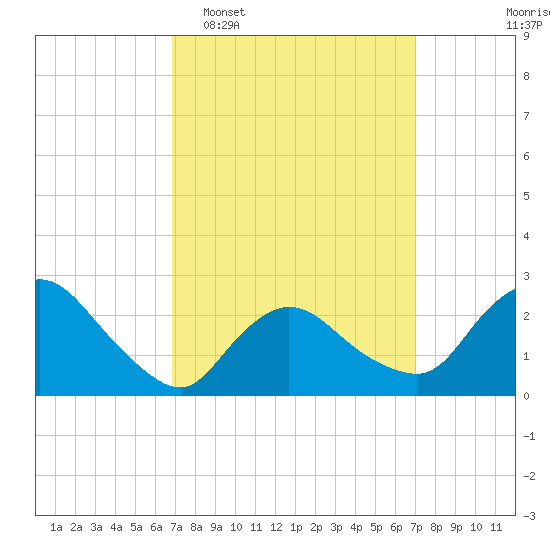 Westerly tide chart for Tuesday, March 18, 2025