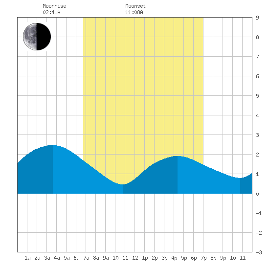 Westerly tide chart for Saturday, March 22, 2025