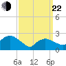 Westerly tide chart for Saturday, March 22, 2025