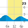 Westerly tide chart for Sunday, March 23, 2025
