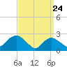 Westerly tide chart for Monday, March 24, 2025