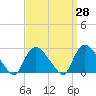 Westerly tide chart for Friday, March 28, 2025