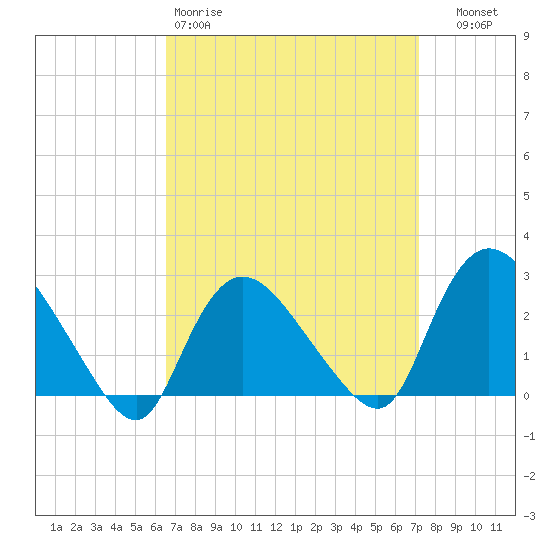 Westerly tide chart for Sunday, March 30, 2025