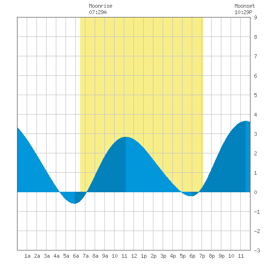 Westerly tide chart for Monday, March 31, 2025