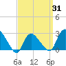 Westerly tide chart for Monday, March 31, 2025