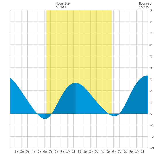 Westerly tide chart for Monday, March 3, 2025