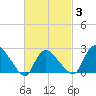 Westerly tide chart for Monday, March 3, 2025