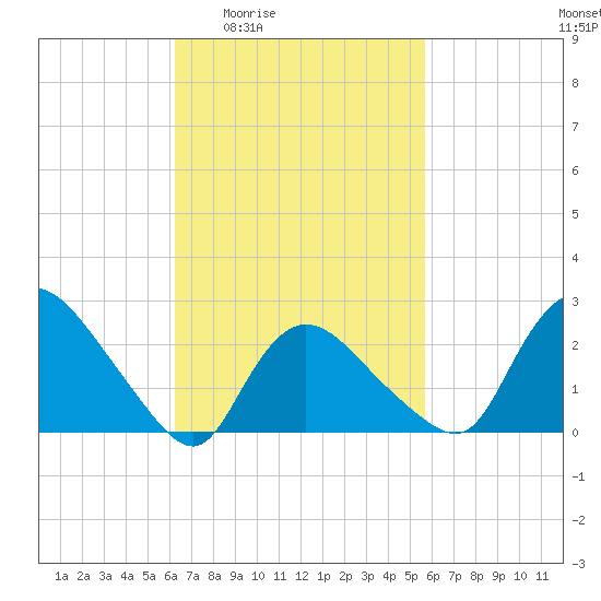 Westerly tide chart for Tuesday, March 4, 2025