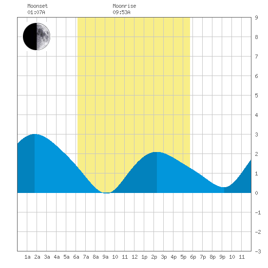 Westerly tide chart for Thursday, March 6, 2025