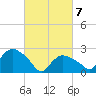Westerly tide chart for Friday, March 7, 2025