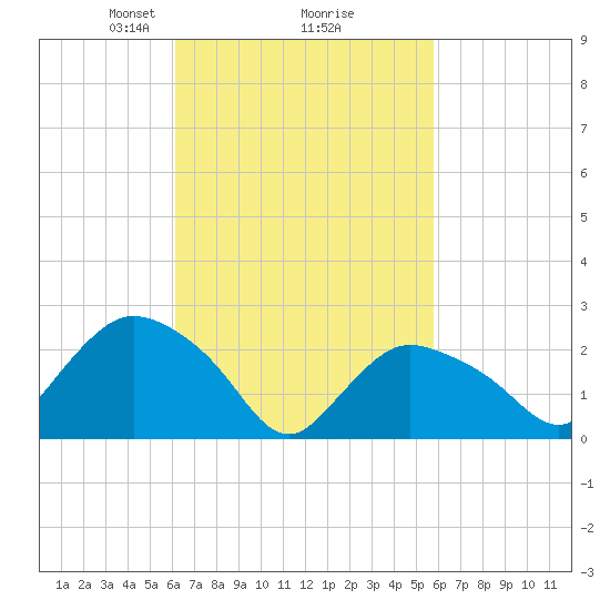 Westerly tide chart for Saturday, March 8, 2025