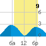 Westerly tide chart for Sunday, March 9, 2025