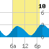 Westerly tide chart for Thursday, April 10, 2025
