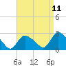 Westerly tide chart for Friday, April 11, 2025