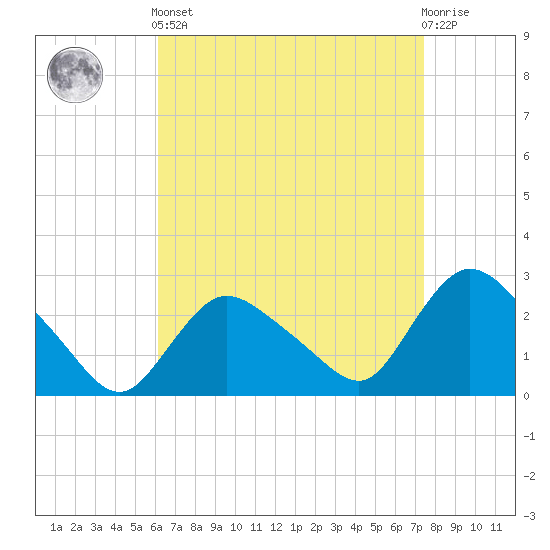 Westerly tide chart for Saturday, April 12, 2025