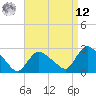 Westerly tide chart for Saturday, April 12, 2025