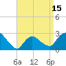 Westerly tide chart for Tuesday, April 15, 2025