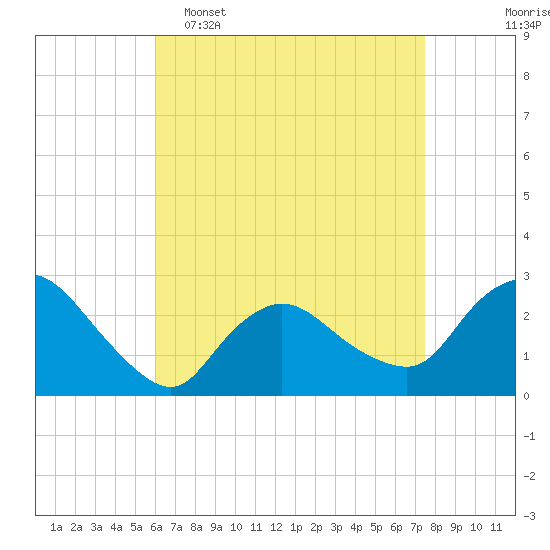 Westerly tide chart for Wednesday, April 16, 2025