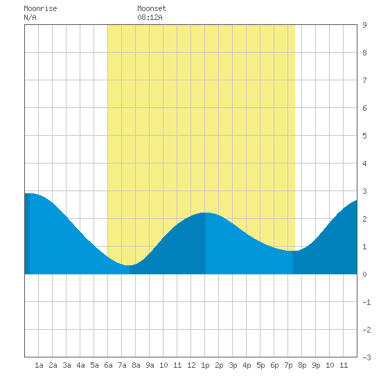Westerly tide chart for Thursday, April 17, 2025