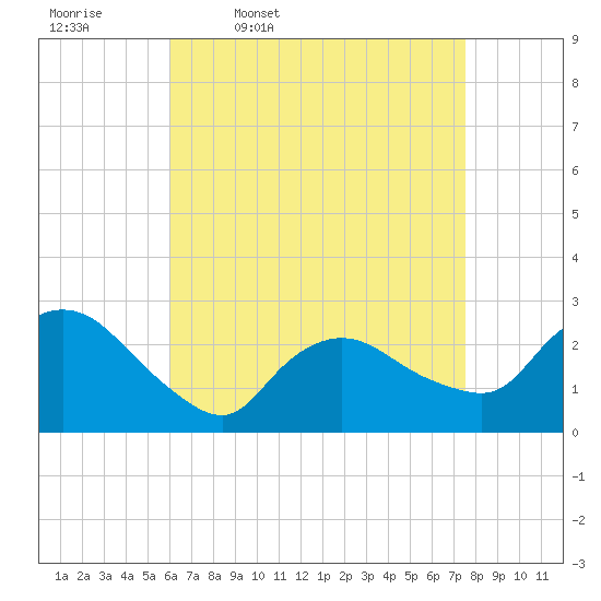 Westerly tide chart for Friday, April 18, 2025