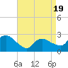 Westerly tide chart for Saturday, April 19, 2025