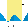 Westerly tide chart for Tuesday, April 1, 2025