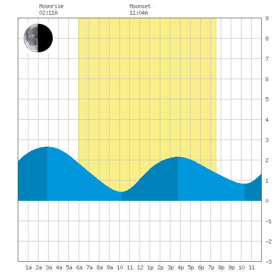 Westerly tide chart for Sunday, April 20, 2025