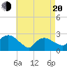 Westerly tide chart for Sunday, April 20, 2025