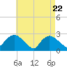 Westerly tide chart for Tuesday, April 22, 2025