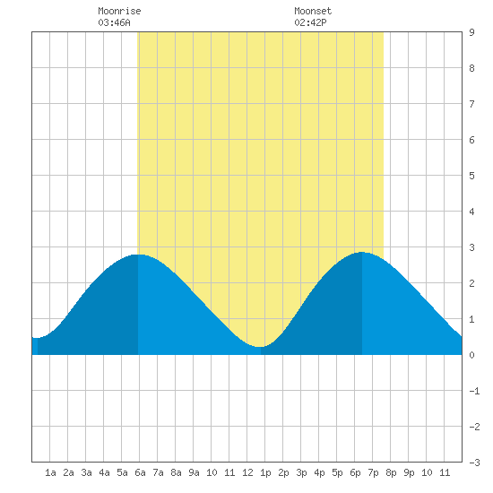 Westerly tide chart for Wednesday, April 23, 2025
