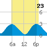 Westerly tide chart for Wednesday, April 23, 2025